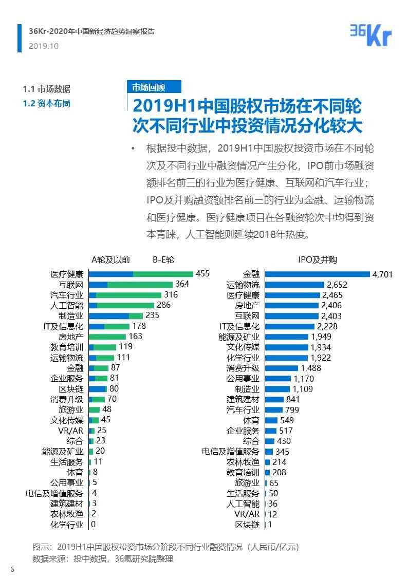 【洞察未来：36氪权威发布行业趋势数据报告】