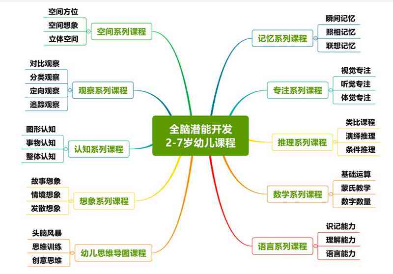 创意思维启：幼儿园全方位潜能开发课程