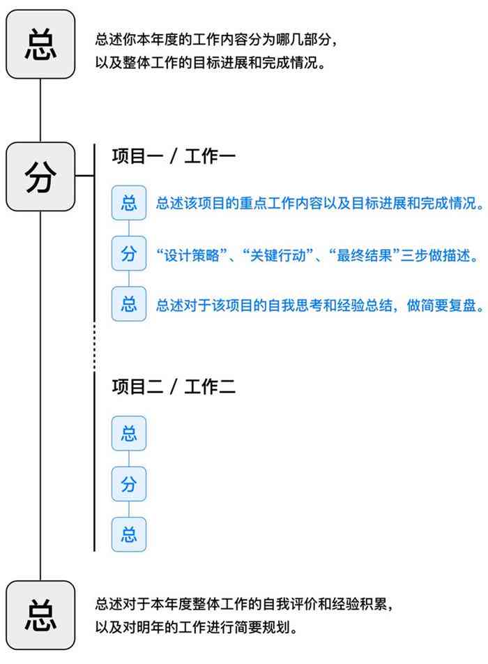 全面指南：如何撰写工作报告与年度计划，涵结构、技巧与实例解析