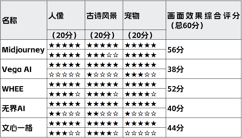 ai作画评价数据报告怎么做