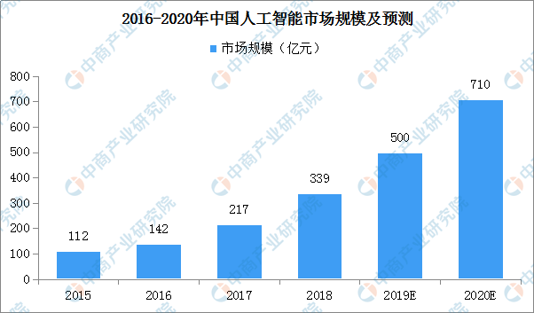 深入洞察未来趋势：全球及中国人工智能市场综合调查与前景分析报告