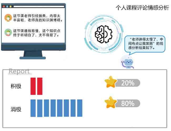 人工智能的市场调研：撰写报告范文、100字简述、课程设计报告与总结