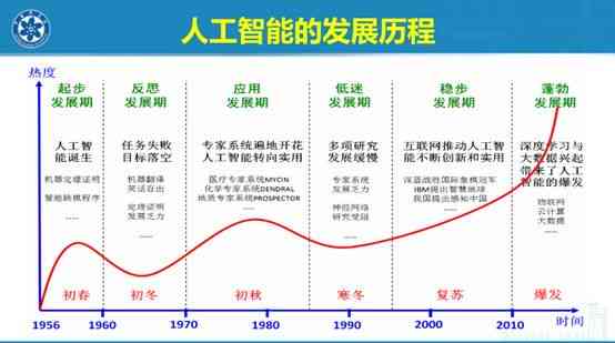 探索与创新：中国AI发展的历轨迹与未来展望