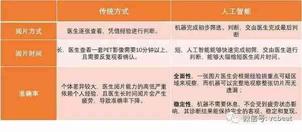 AI医生撰写检验报告与影像解读：全面探析人工智能在医疗诊断中的应用与优势