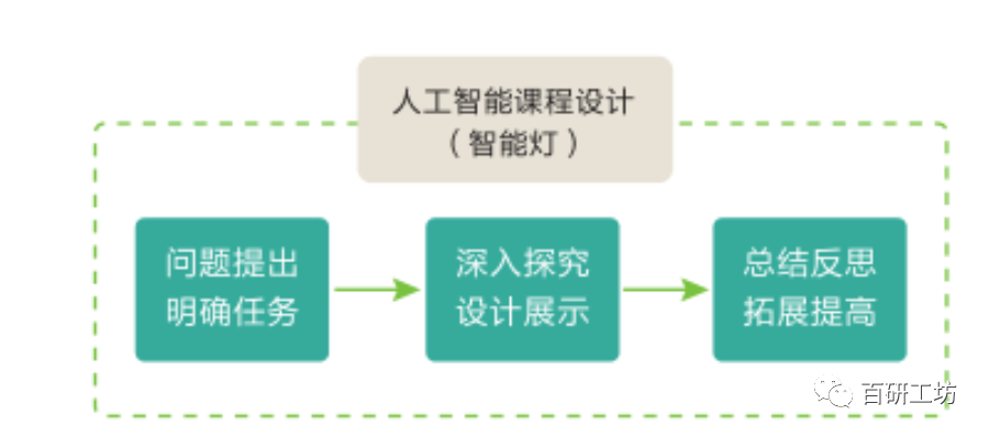 人工智能设计实训项目综合报告：涵技能培养、案例分析与实践成果