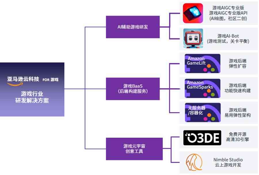 AI脚本分布对象