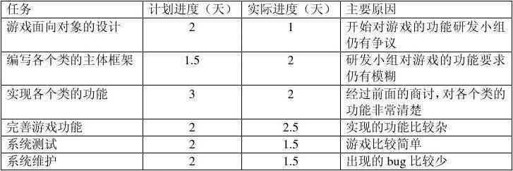 贪吃蛇实训报告实验内容：撰写方法、过程详述与总结概述