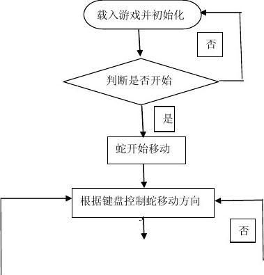 '基于贪吃蛇实验的算法设计与性能分析报告'