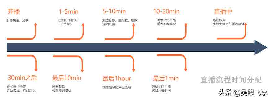 全方位直播编辑指南：涵策划、撰写、优化及推广技巧