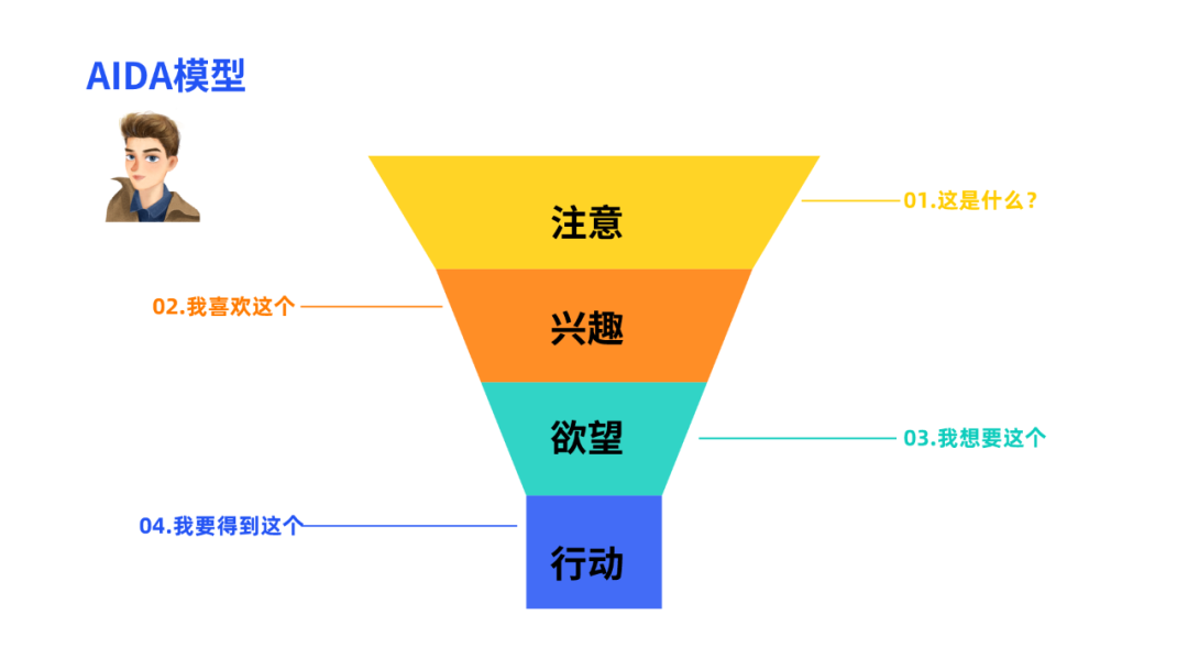 打造高效转化：AIDA模型在营销实战中的经典案例解析