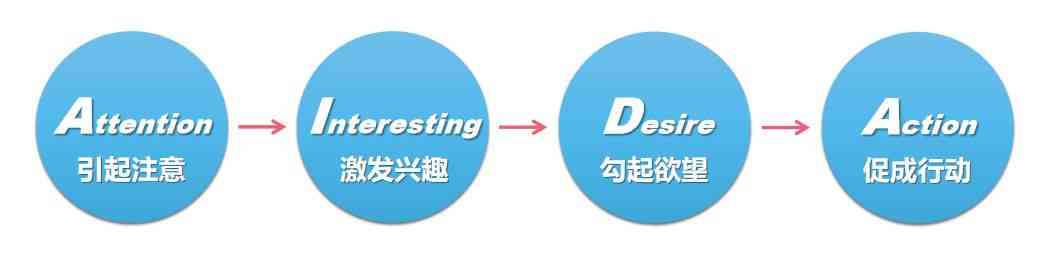 深度解析AIDA营销模型：全面掌握消费者决策路径与策略应用