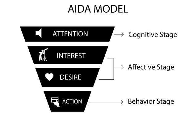 深度解析AIDA营销模型：全面掌握消费者决策路径与策略应用