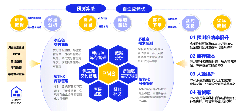 为AI赋能下的全链路营销策略赋予新活力