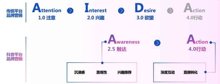 aida营销方案设计