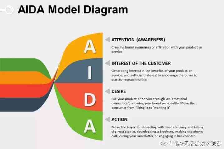 aida营销方案设计