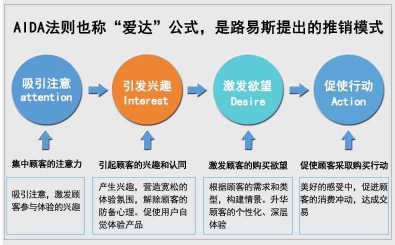 aida营销方案设计