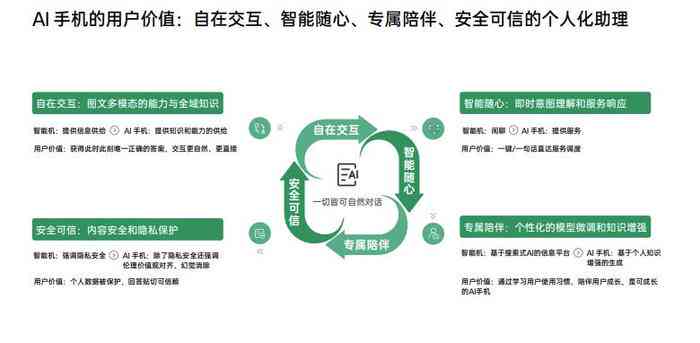 2024综合调研报告：AI技术多领域应用现状、用户需求与未来发展趋势分析