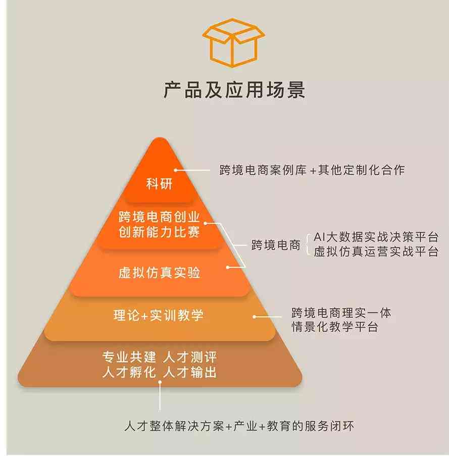 跨境ai产品文案模板怎么写