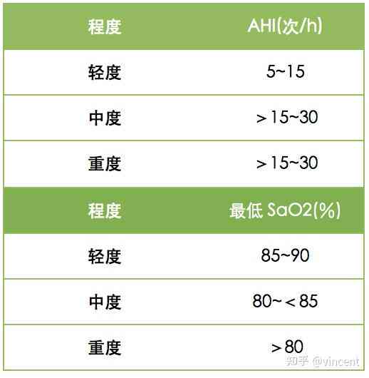 吸机睡眠报告参数：AI、csa3.1、P95、csa正常值解析