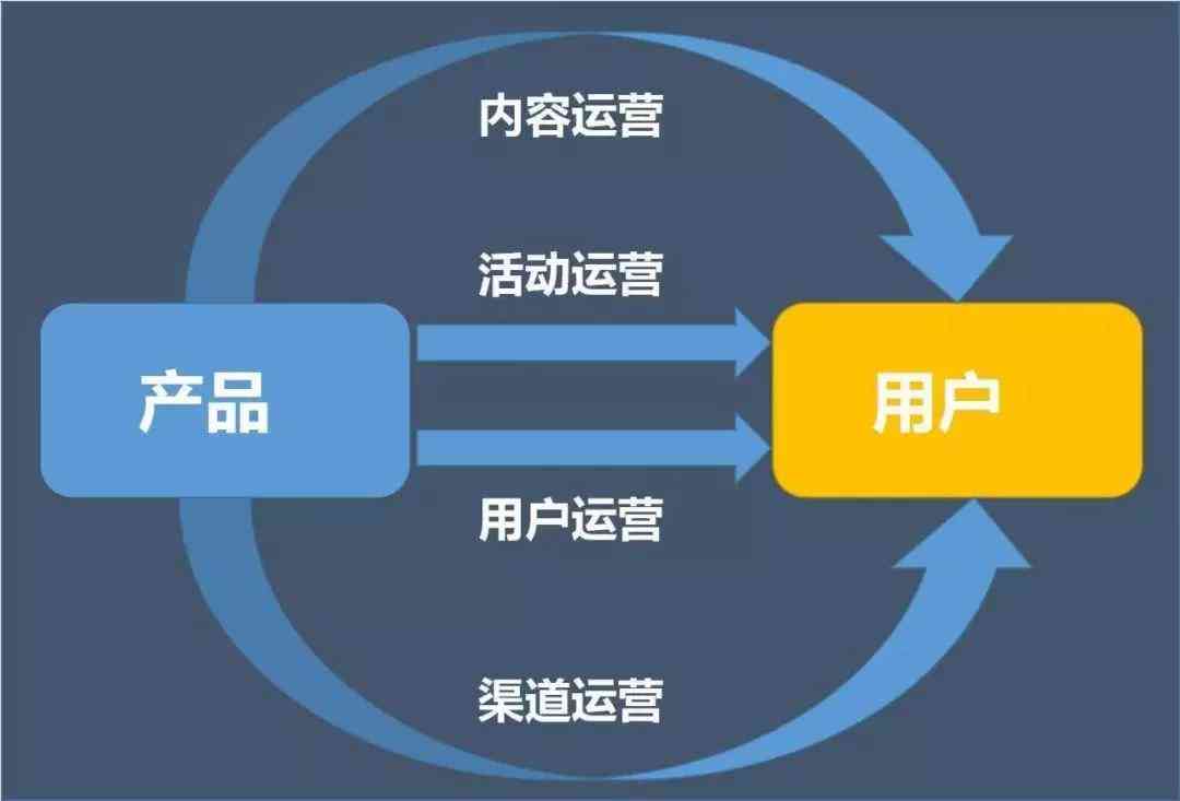 ai运营主要做什么：产品、工作与内容全解析