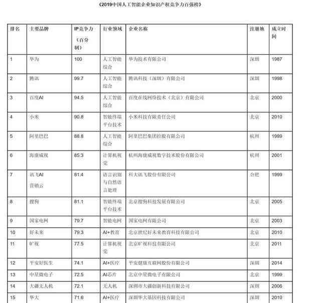 人工智能ai写作软件做得的公司排行榜及排名