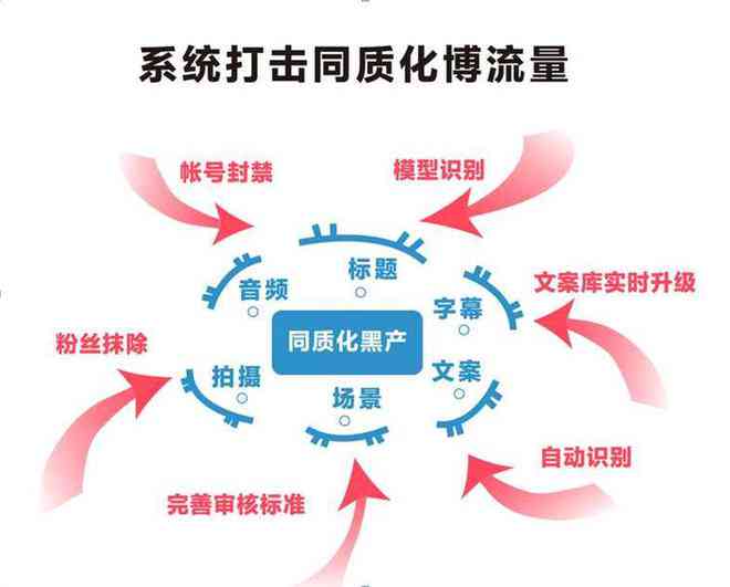 抖音文案调整对流量产生何种影响？