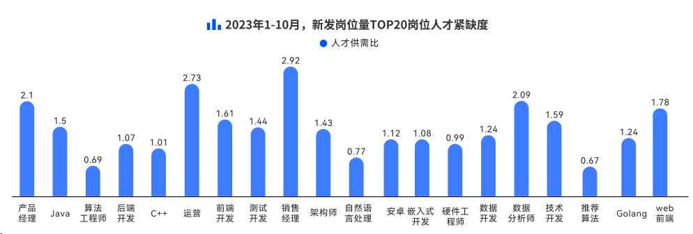 美的算法：工程师待遇招聘、面试题库及应届生薪资一览