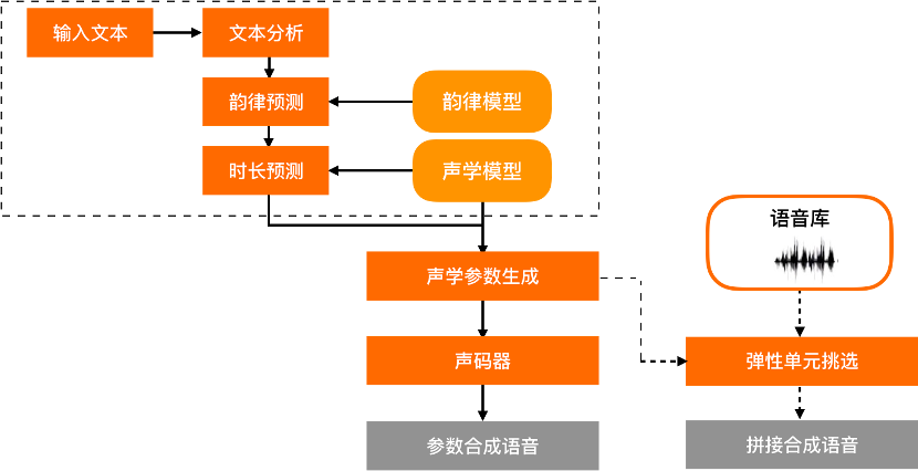 智能语音合成技术赋能——文字智能配音解决方案