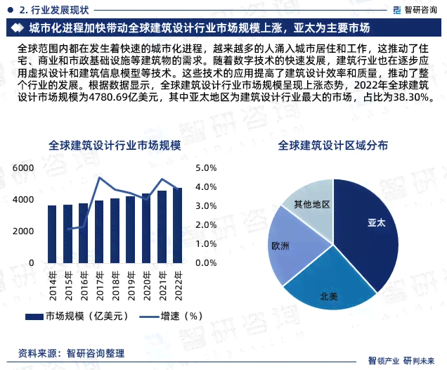 ai建筑设计行业分析报告