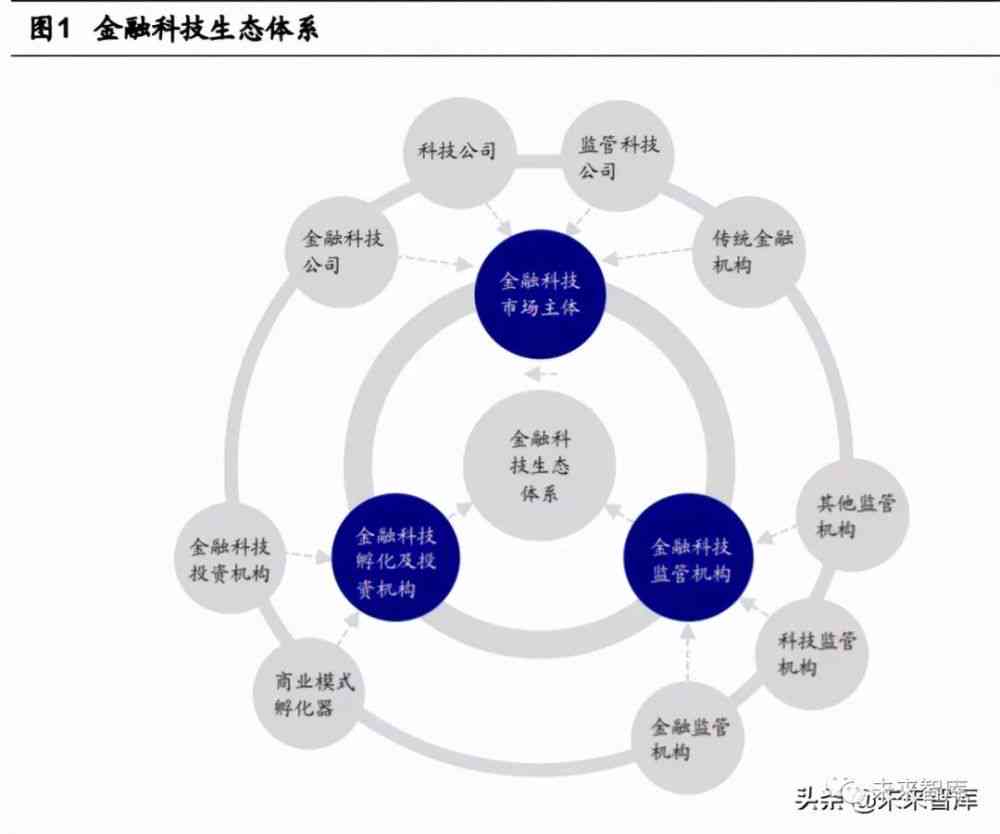 智能金融内容：定义、包含范围及具体项目概述