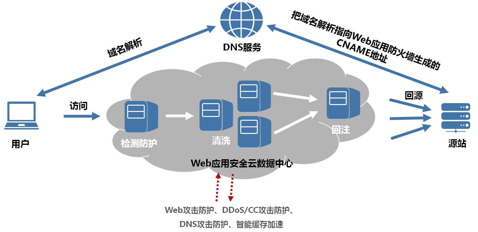 彩云Web云端服务解决方案