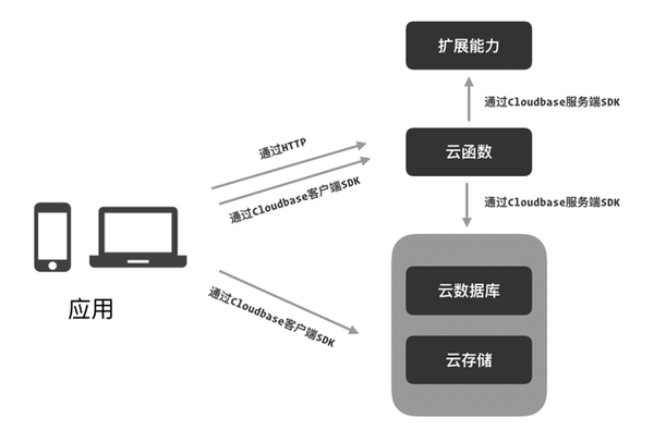 彩云Web云端服务解决方案