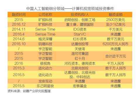 2016年高AI行业洞察报告：深度解析人工智能未来趋势与投资前景