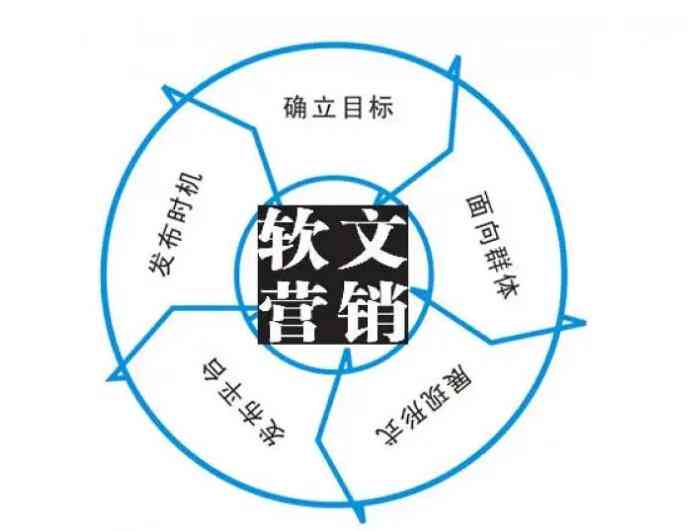 '掌握四大关键要点：打造爆款文章的精髓要素'