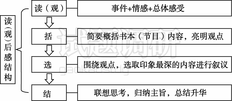 '创意写作大纲结构模板：关键词导向的逻辑框架构建'