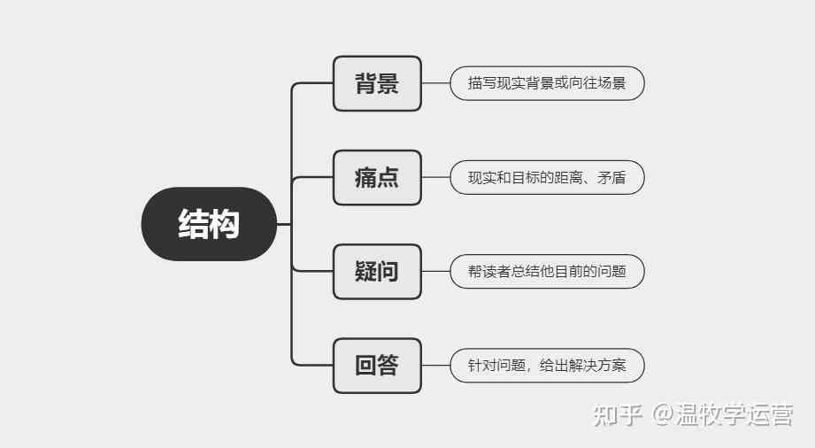 '创意写作大纲结构模板：关键词导向的逻辑框架构建'