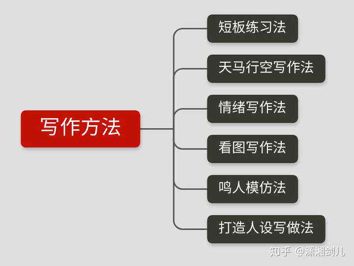 全方位提升中文写作技巧：从基础训练到高级应用，一站式解决写作难题