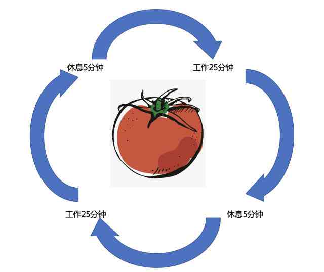 探讨番茄工作法在AI写作辅助中的态度转变与影响