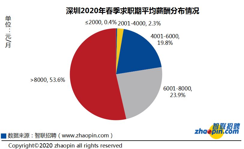 深圳企业分析：招聘现状与数据分布全景解析