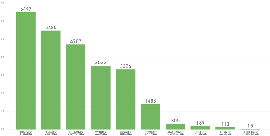 深圳企业分析：招聘现状与数据分布全景解析