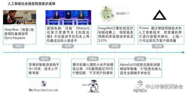 人工智能发展的全面回顾与未来趋势预测：技术进展、应用场景及行业影响解析