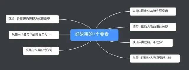 故事写作的切入点包括：内容要素与技巧概述