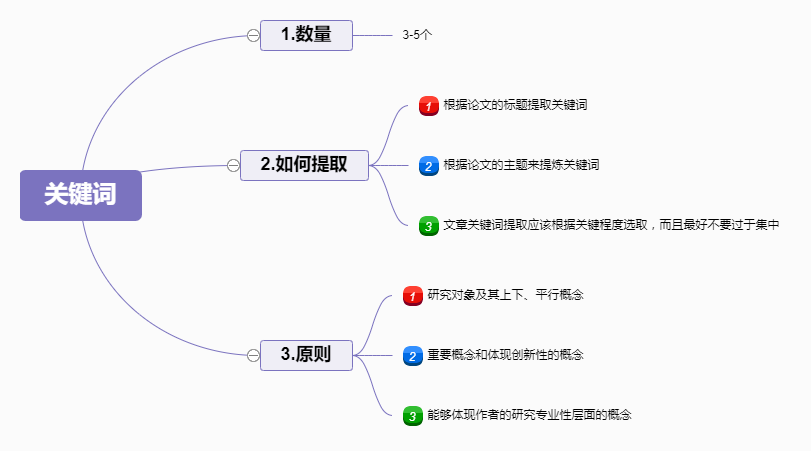 ai写作提炼关键词怎么写