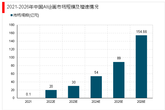 ai绘画市场前景分析报告