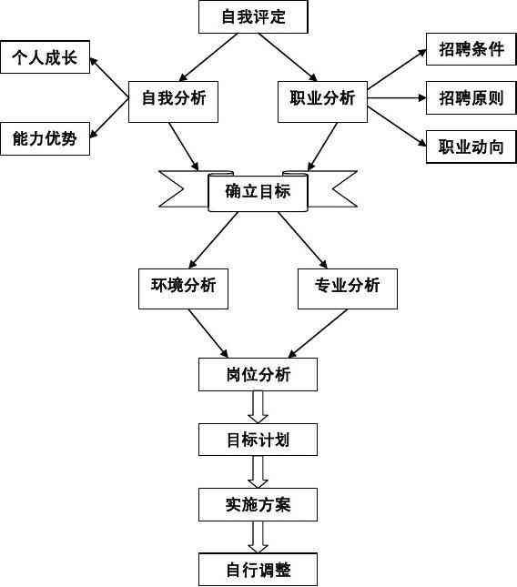 '基于关键词的大学生职业发展规划撰写指南'