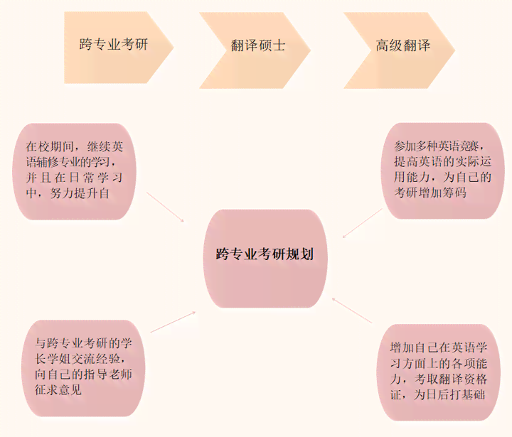 '基于关键词的大学生职业发展规划撰写指南'