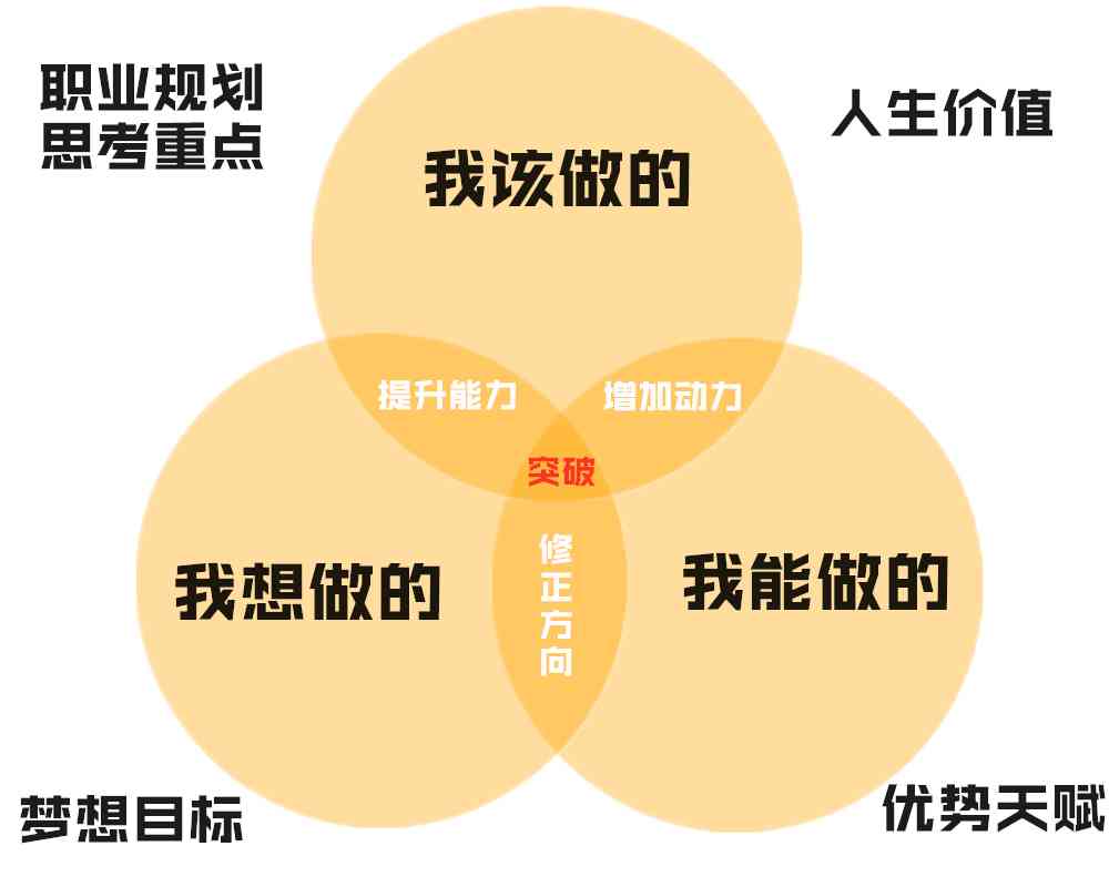 基于关键词的大学生职业发展路径规划作品综述