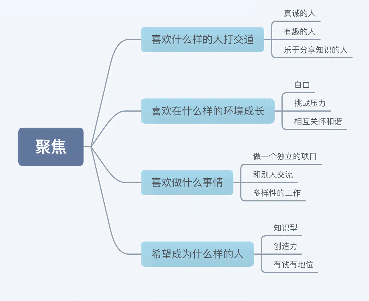 基于关键词的大学生职业发展路径规划作品综述