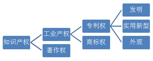 探讨AI创作作品的知识产权归属与保护：涵版权、专利及商标等多角度分析