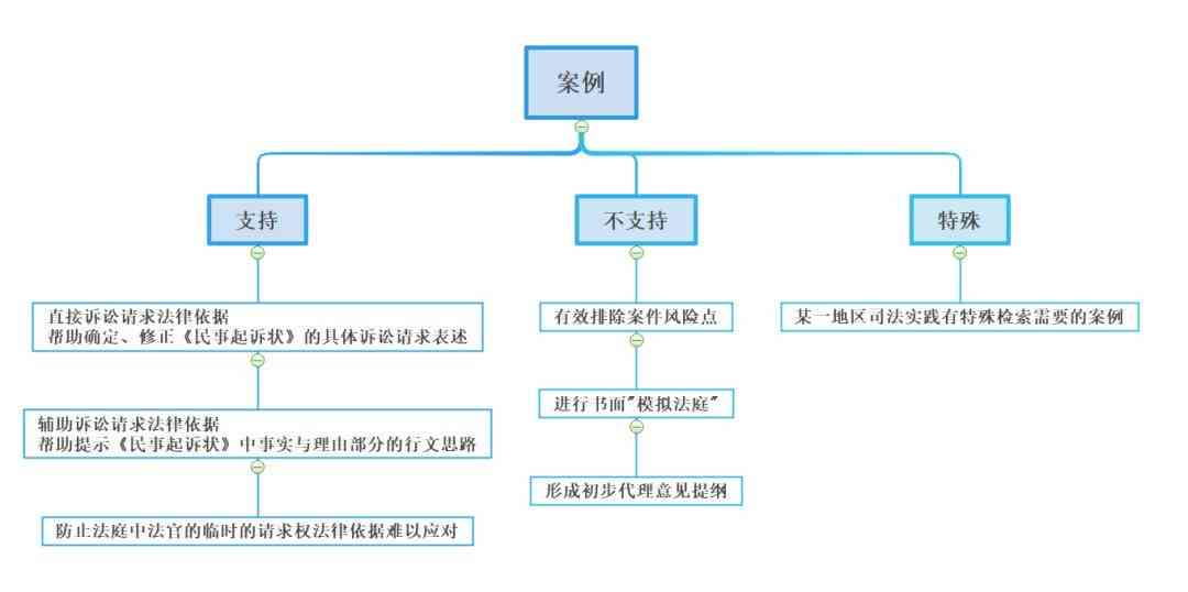 ai案例检索报告模板怎么做出来的：制作案例检索报告模板全攻略